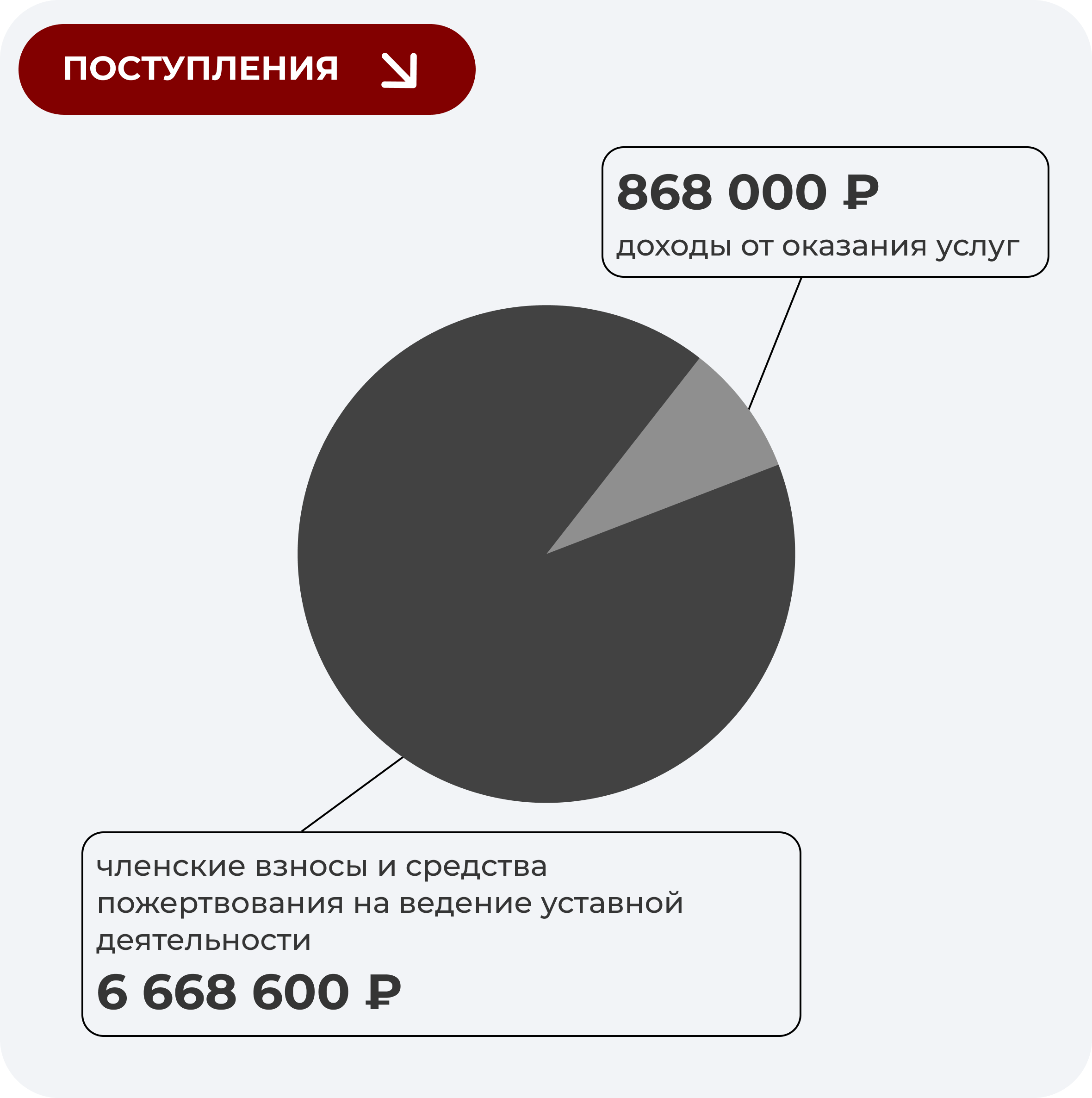 Поступления